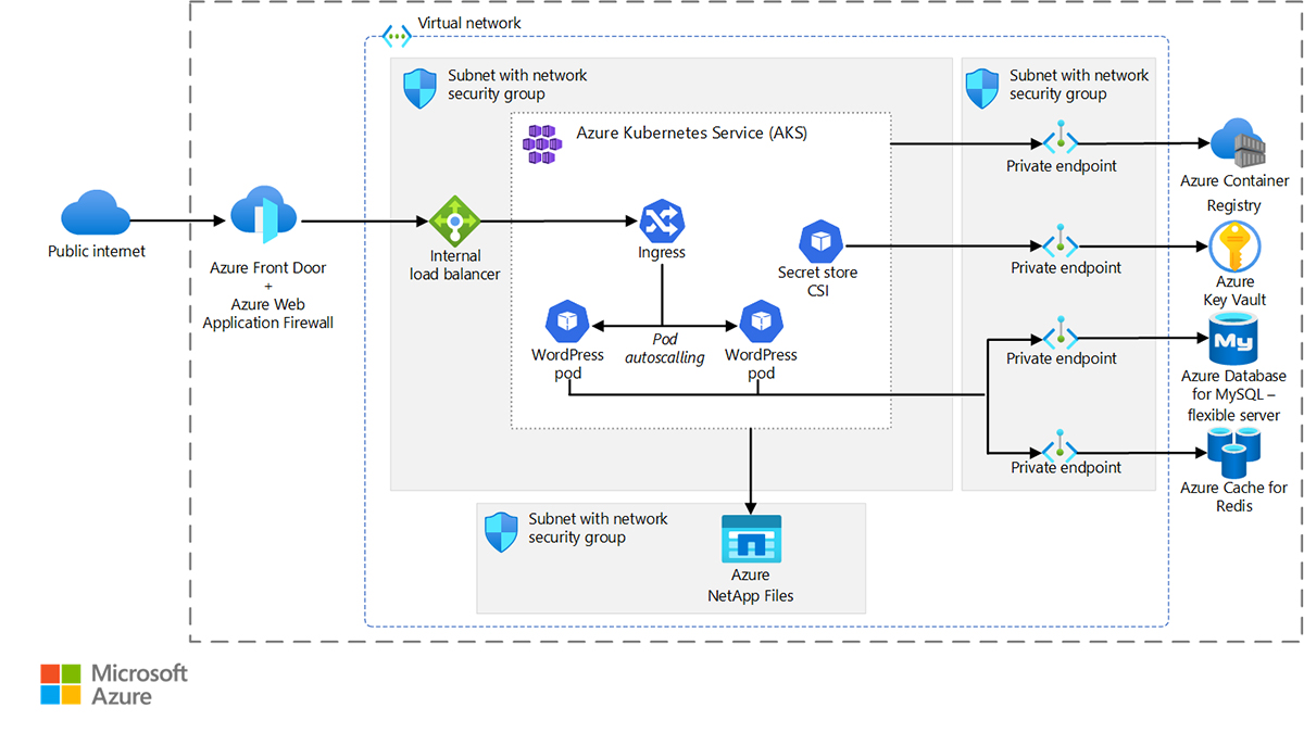 WordPress with Kubernetes