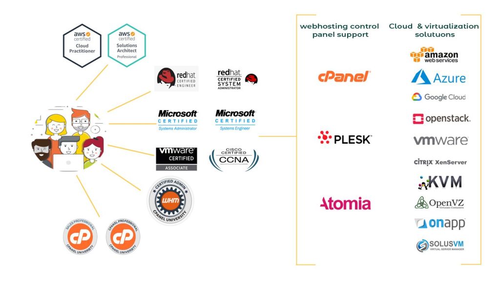 Instant emergency server support by actsupport to restore uptime fast