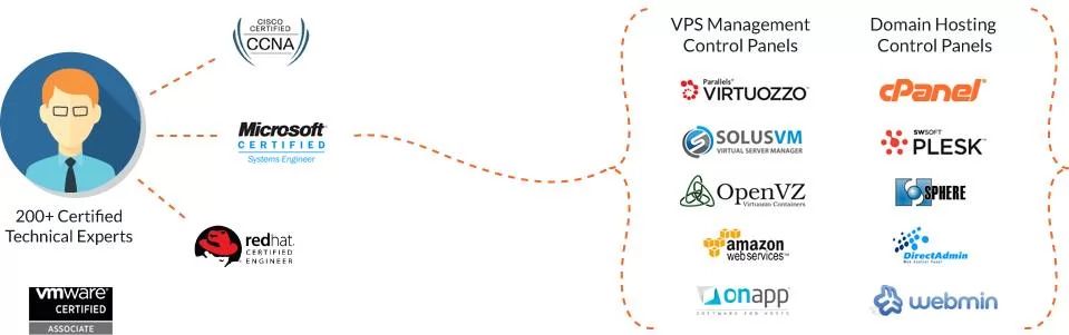 Emergency server support specialists resolving critical issues